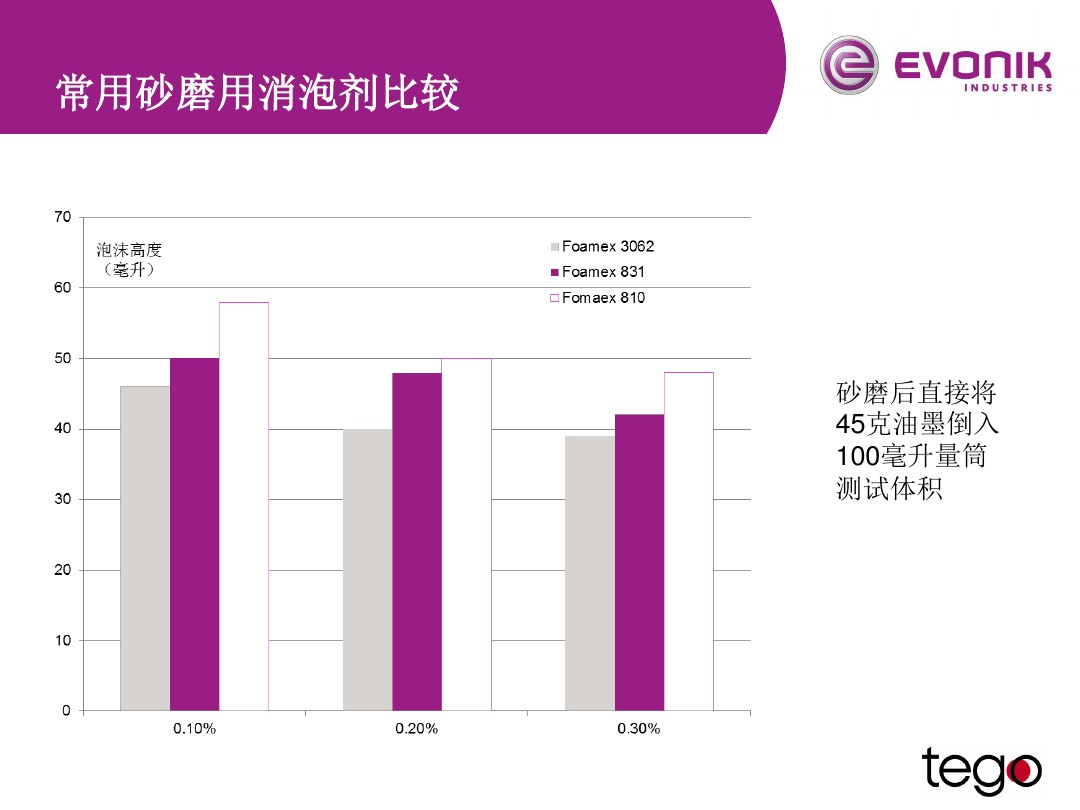 TEGO消泡劑